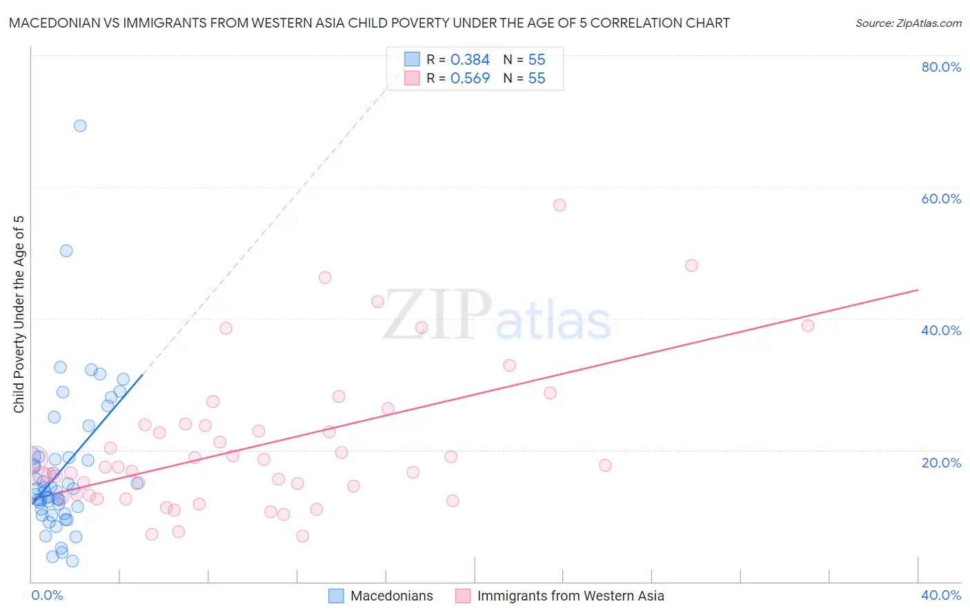 Macedonian vs Immigrants from Western Asia Child Poverty Under the Age of 5