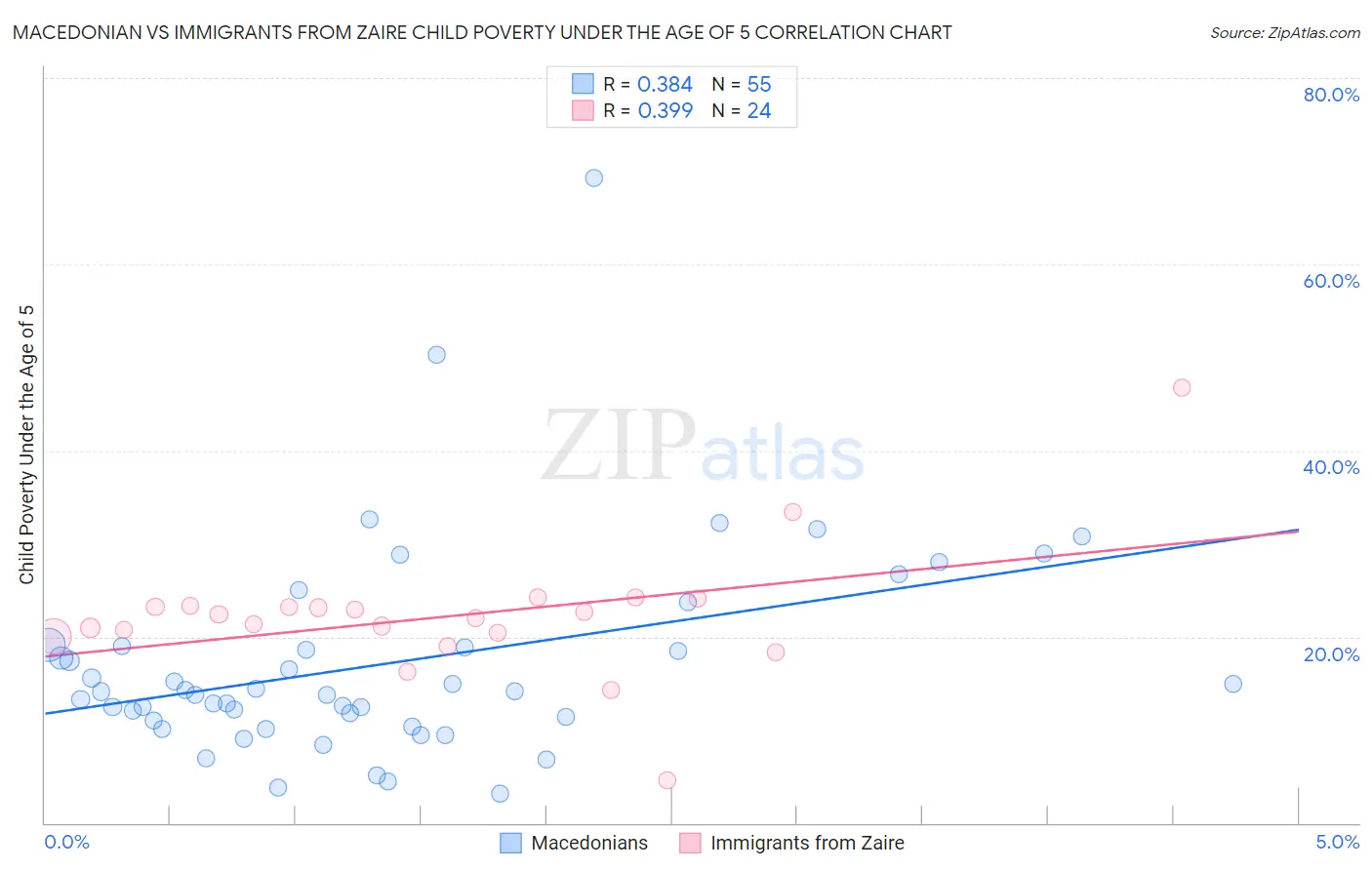 Macedonian vs Immigrants from Zaire Child Poverty Under the Age of 5