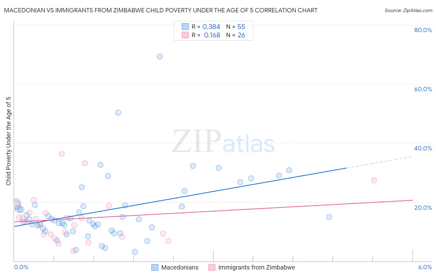 Macedonian vs Immigrants from Zimbabwe Child Poverty Under the Age of 5