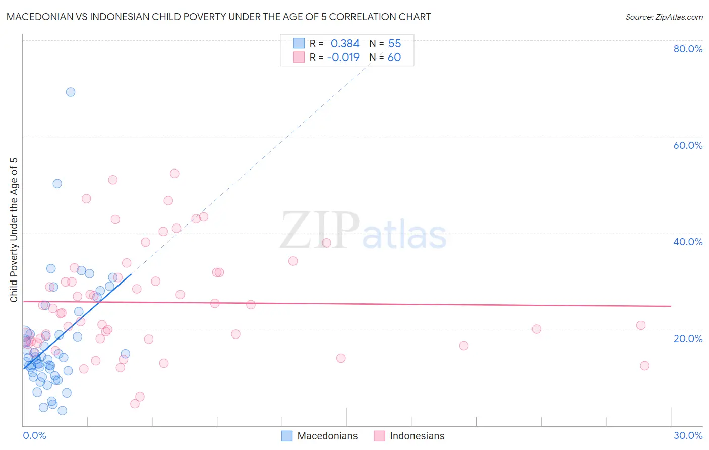 Macedonian vs Indonesian Child Poverty Under the Age of 5