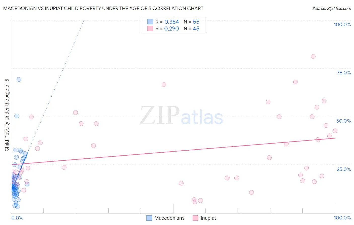 Macedonian vs Inupiat Child Poverty Under the Age of 5