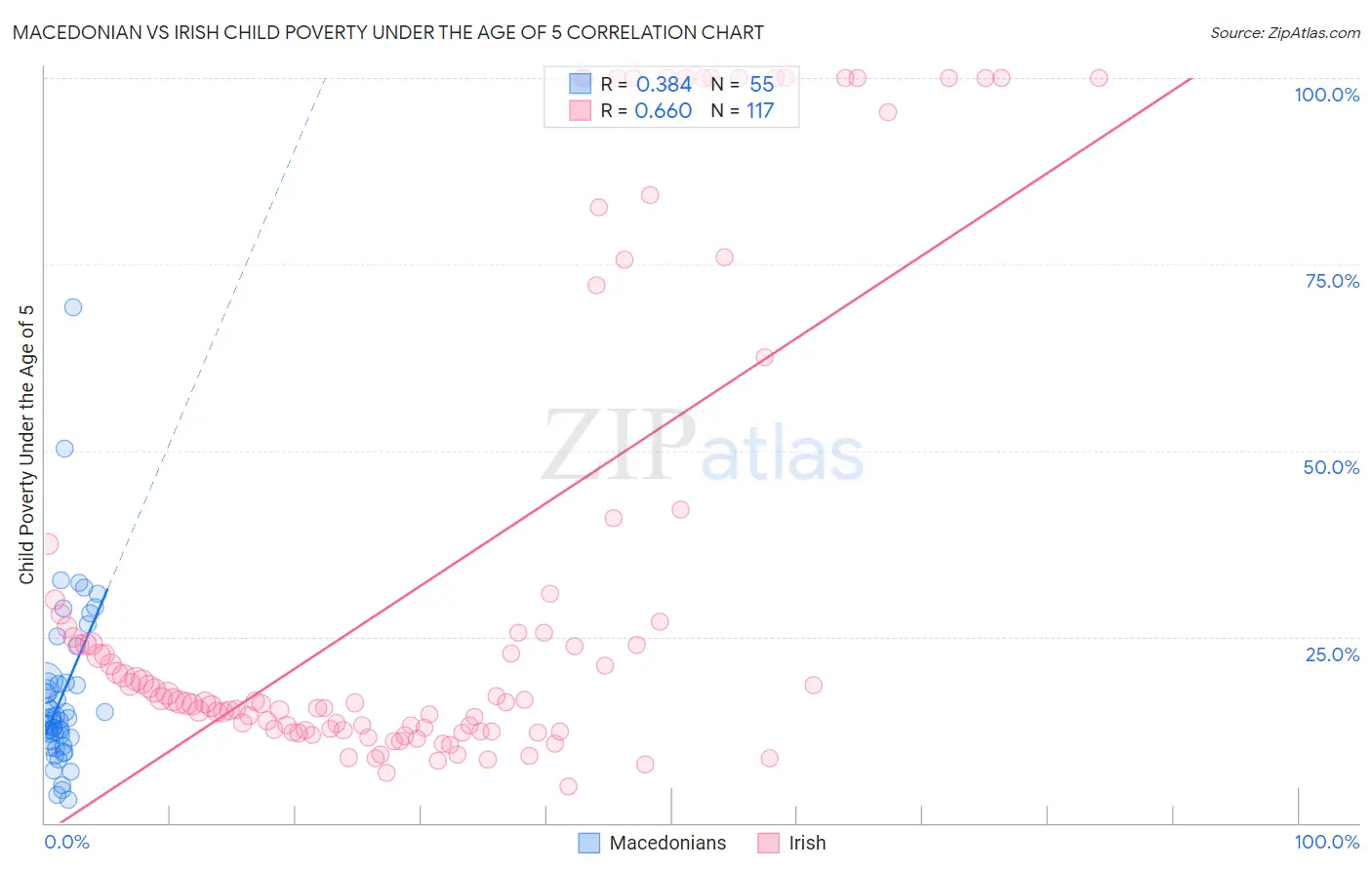 Macedonian vs Irish Child Poverty Under the Age of 5