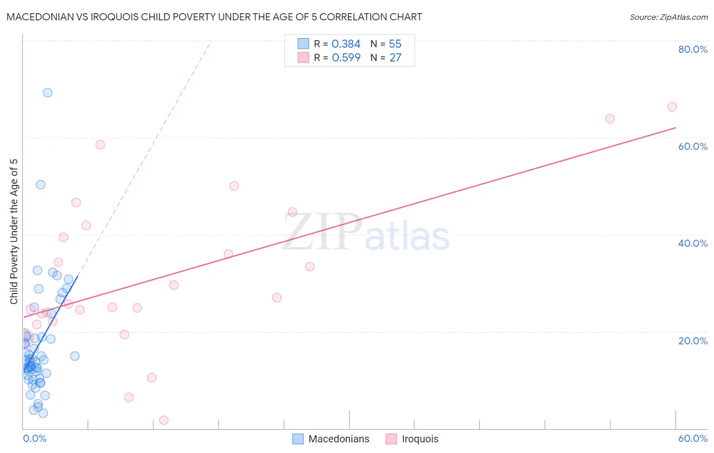 Macedonian vs Iroquois Child Poverty Under the Age of 5