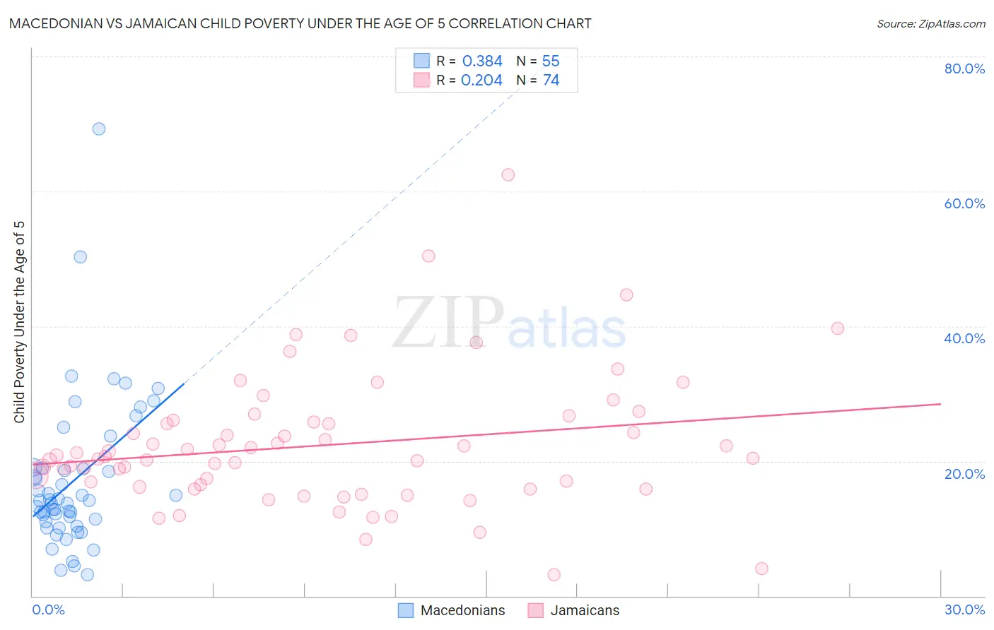 Macedonian vs Jamaican Child Poverty Under the Age of 5