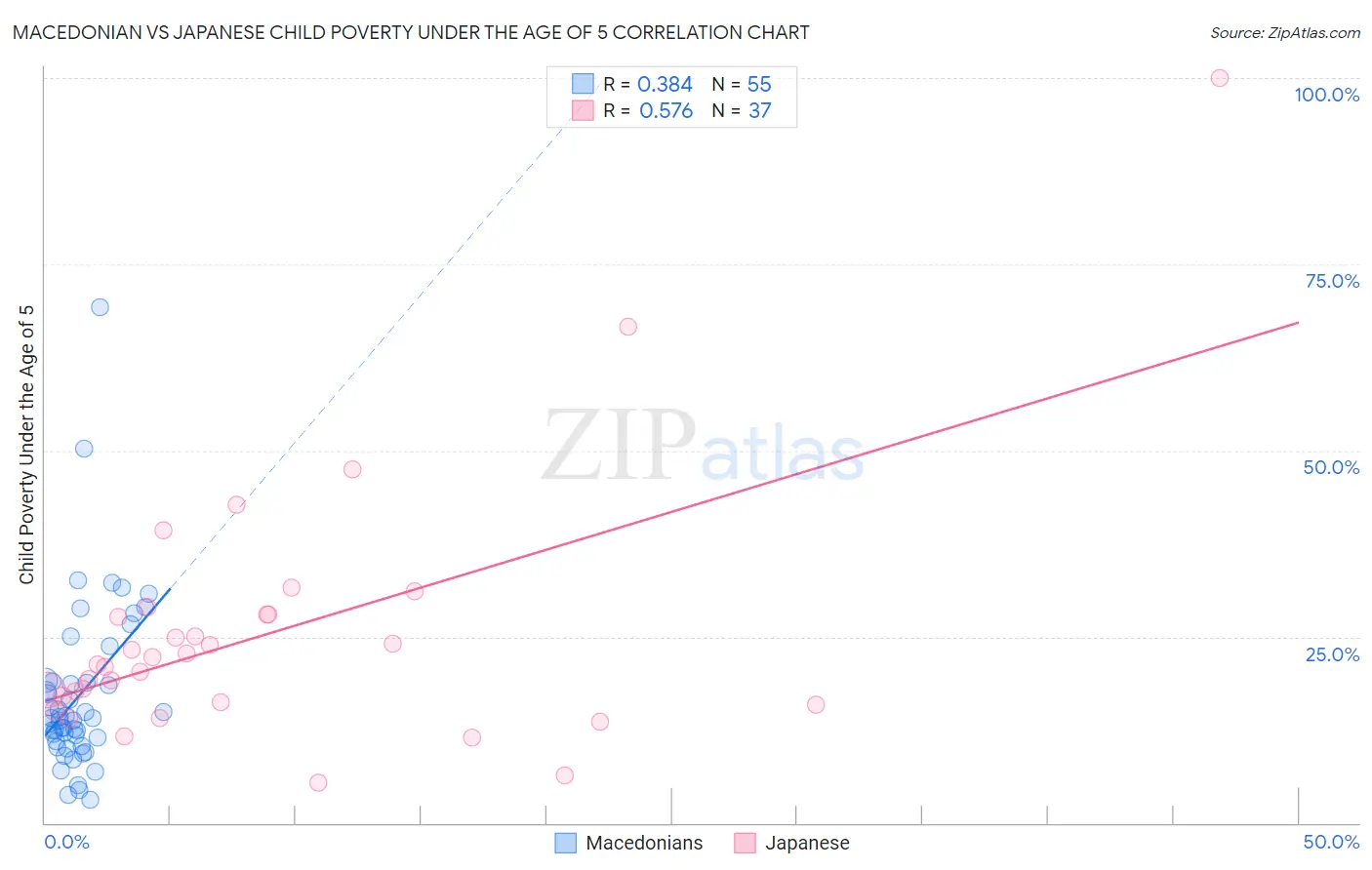 Macedonian vs Japanese Child Poverty Under the Age of 5