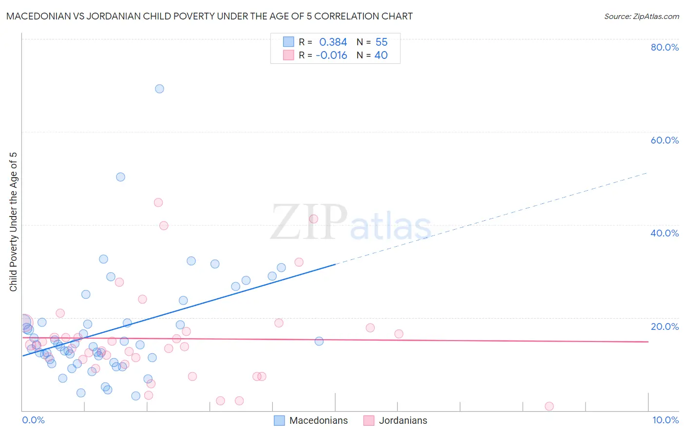 Macedonian vs Jordanian Child Poverty Under the Age of 5