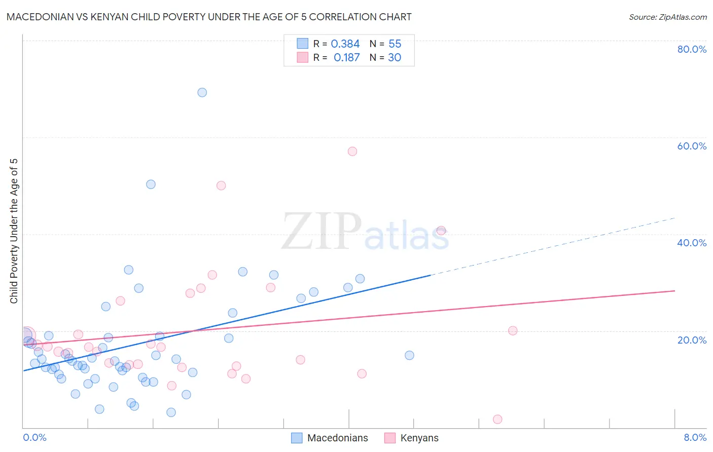 Macedonian vs Kenyan Child Poverty Under the Age of 5