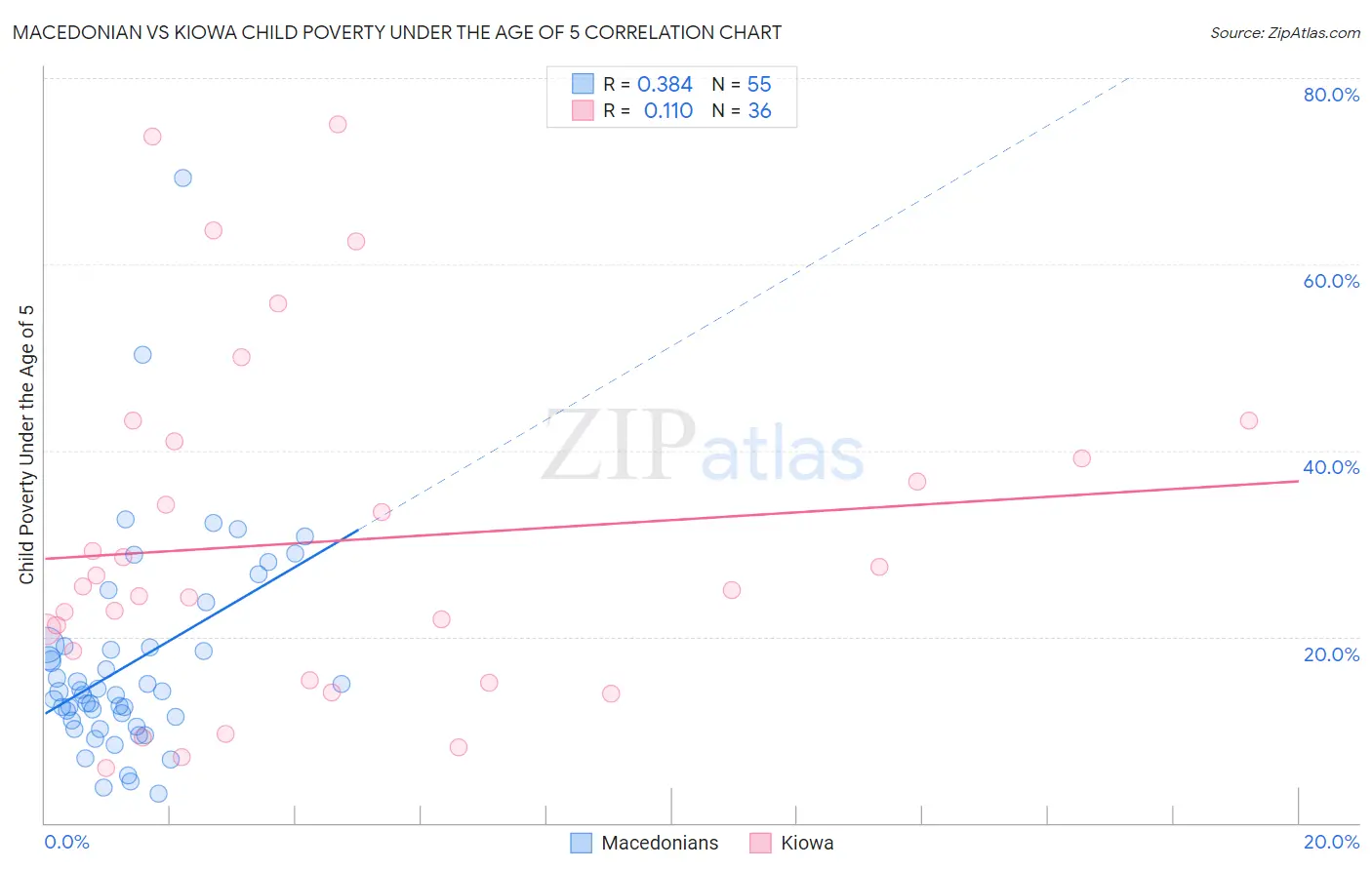 Macedonian vs Kiowa Child Poverty Under the Age of 5