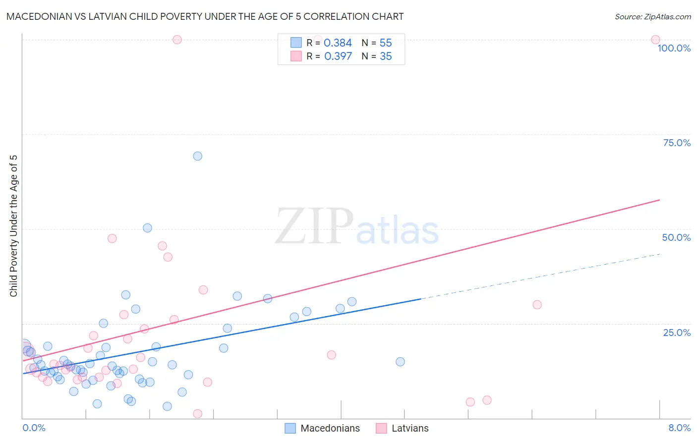 Macedonian vs Latvian Child Poverty Under the Age of 5
