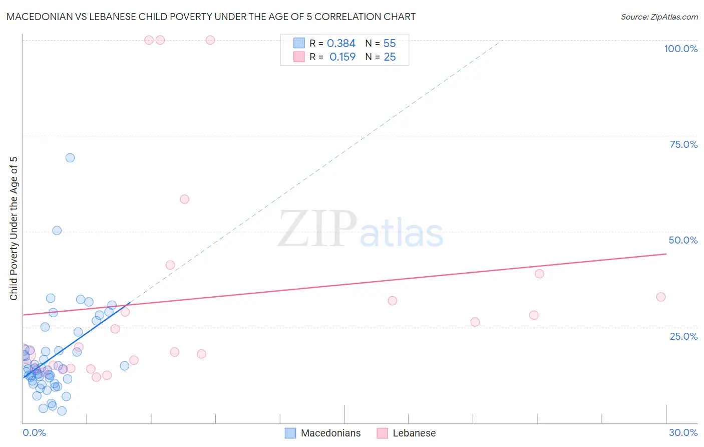 Macedonian vs Lebanese Child Poverty Under the Age of 5