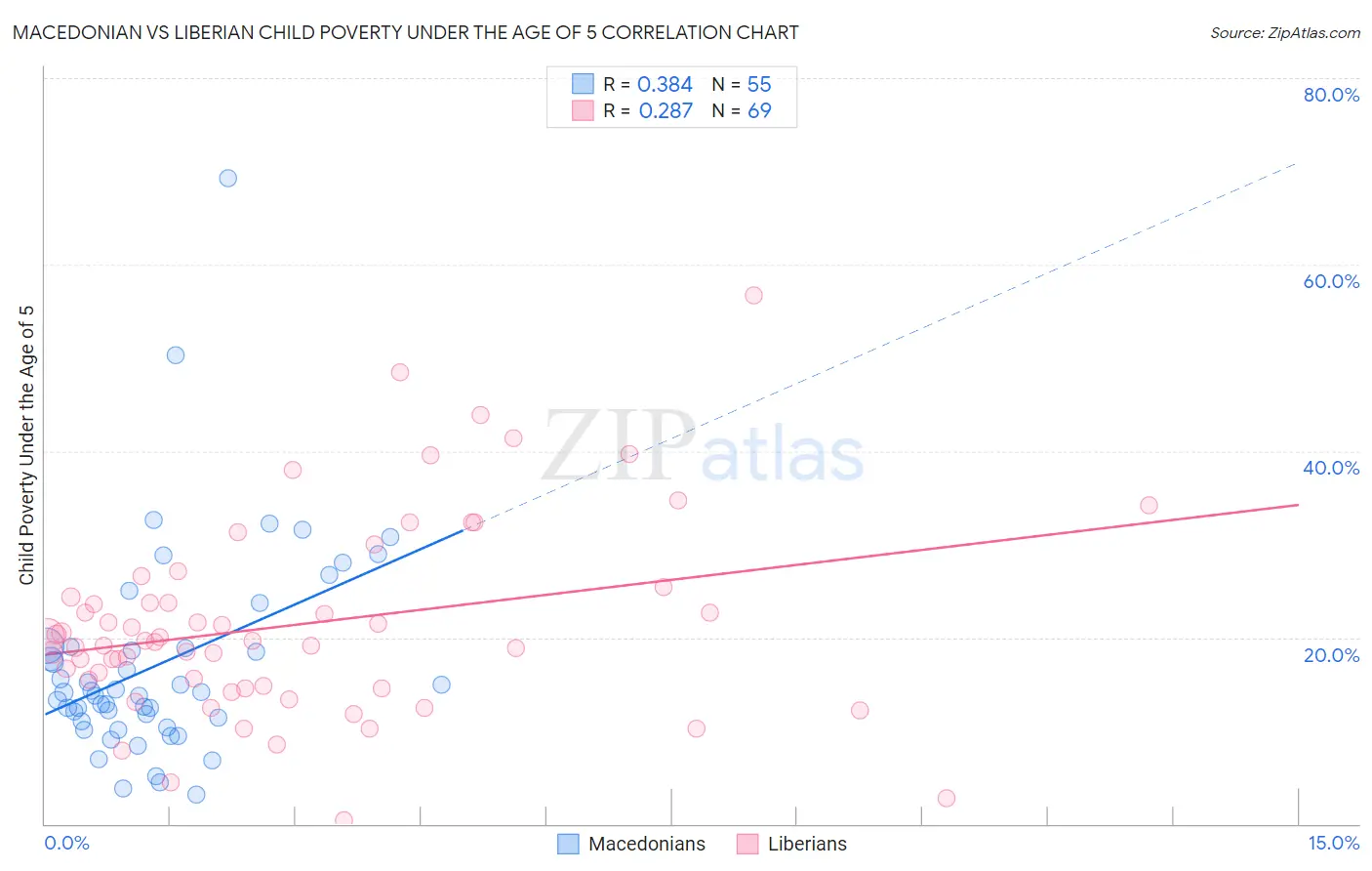 Macedonian vs Liberian Child Poverty Under the Age of 5