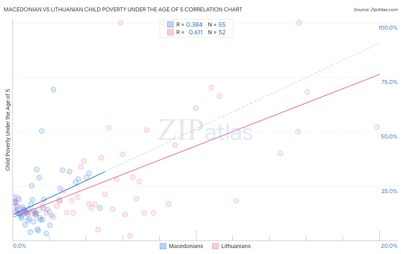 Macedonian vs Lithuanian Child Poverty Under the Age of 5