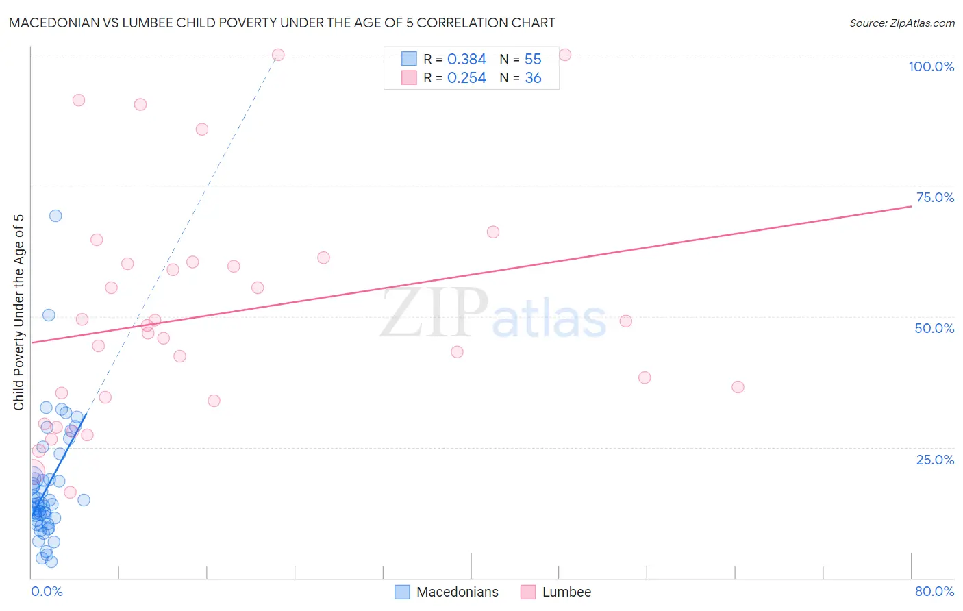 Macedonian vs Lumbee Child Poverty Under the Age of 5