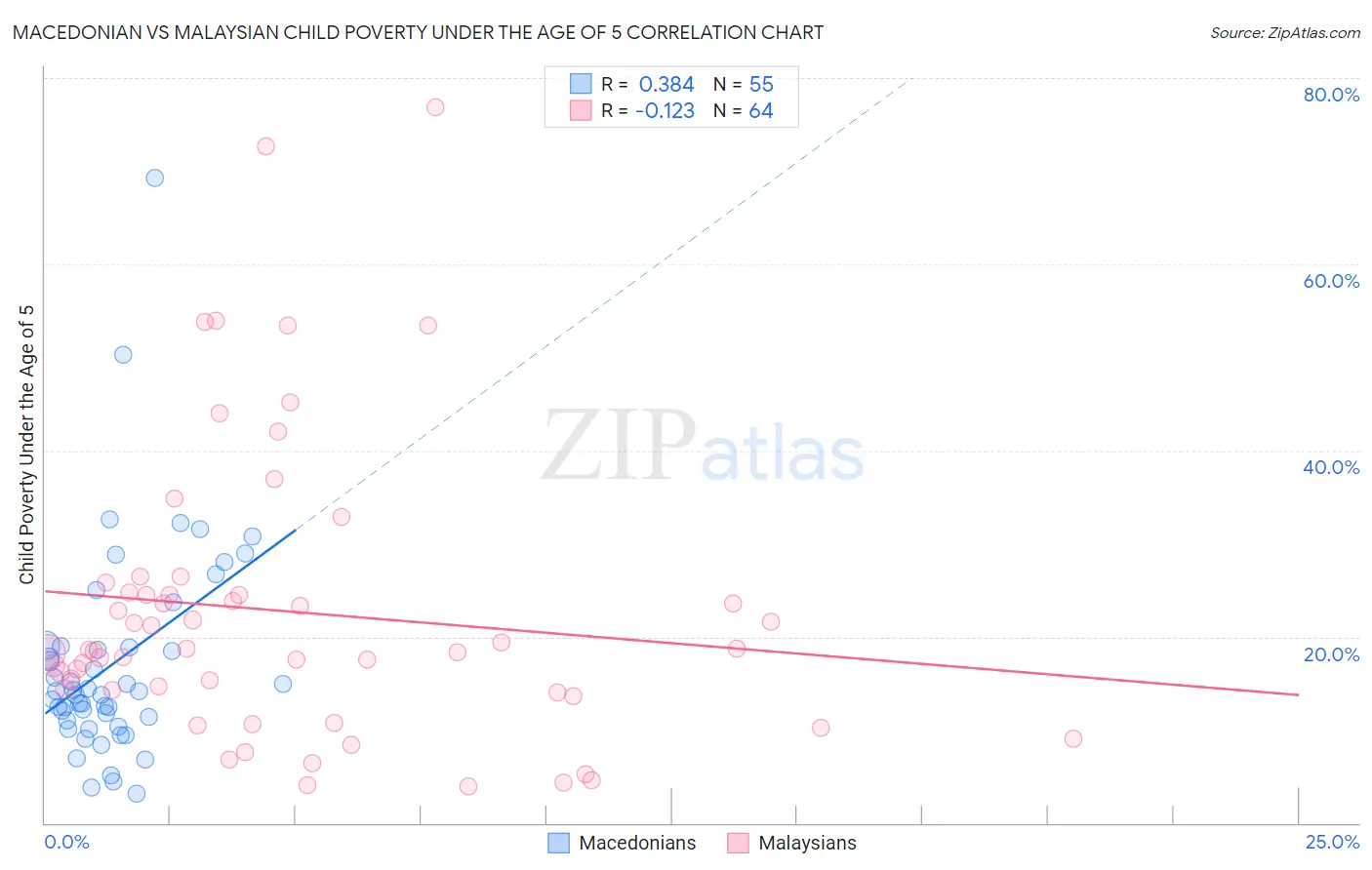 Macedonian vs Malaysian Child Poverty Under the Age of 5