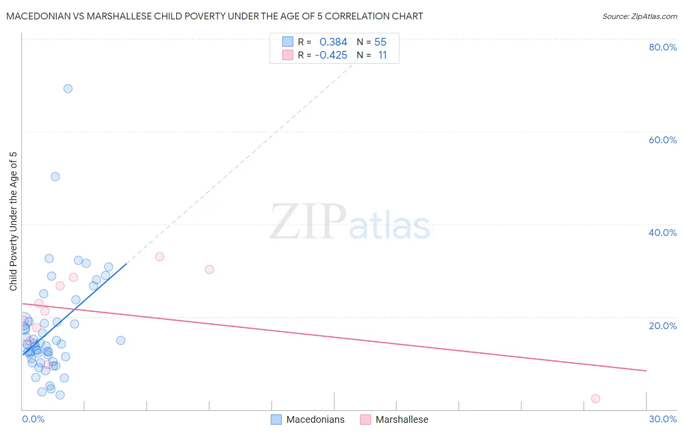 Macedonian vs Marshallese Child Poverty Under the Age of 5