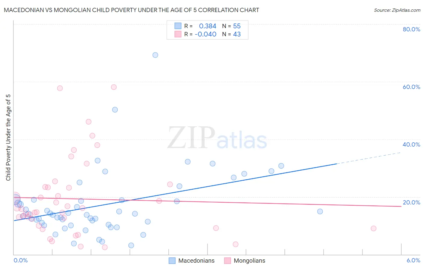 Macedonian vs Mongolian Child Poverty Under the Age of 5