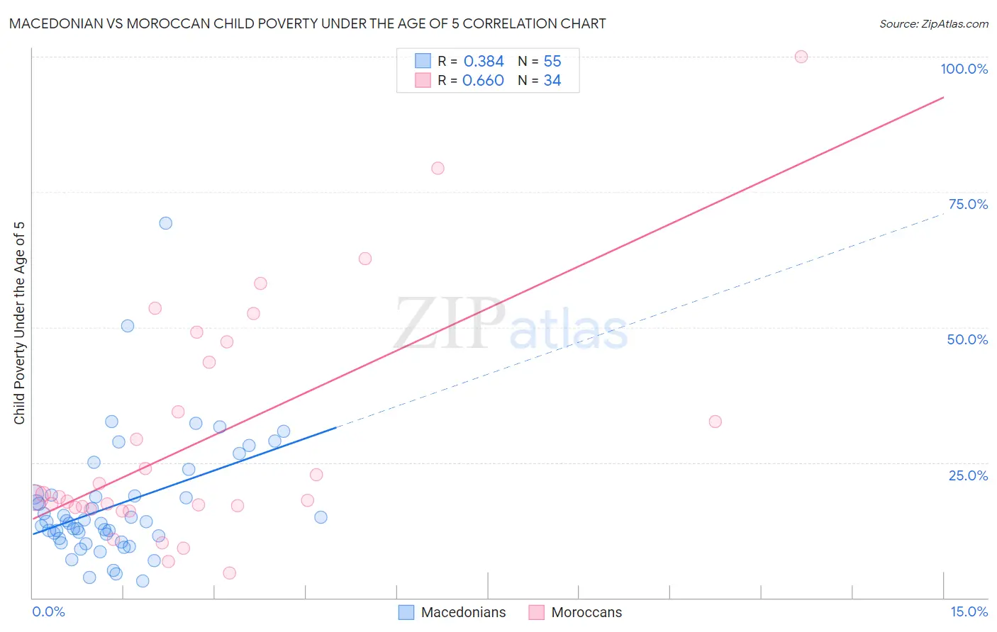 Macedonian vs Moroccan Child Poverty Under the Age of 5