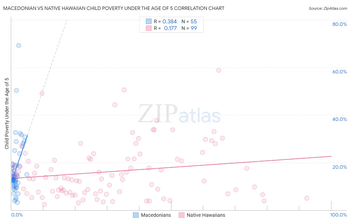Macedonian vs Native Hawaiian Child Poverty Under the Age of 5