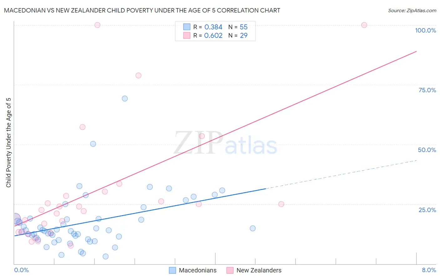 Macedonian vs New Zealander Child Poverty Under the Age of 5