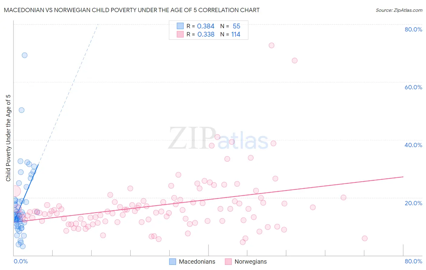 Macedonian vs Norwegian Child Poverty Under the Age of 5