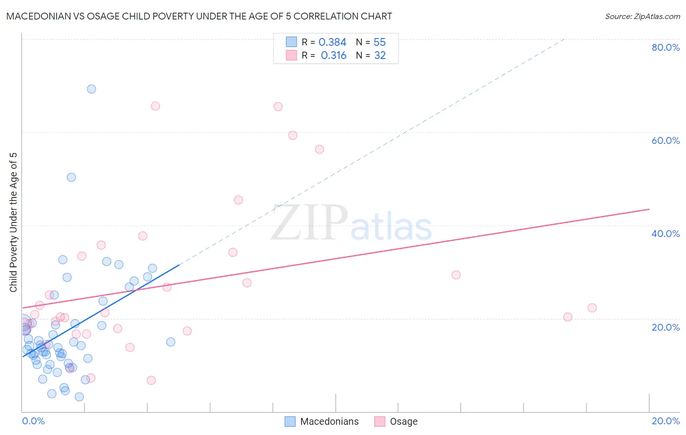Macedonian vs Osage Child Poverty Under the Age of 5