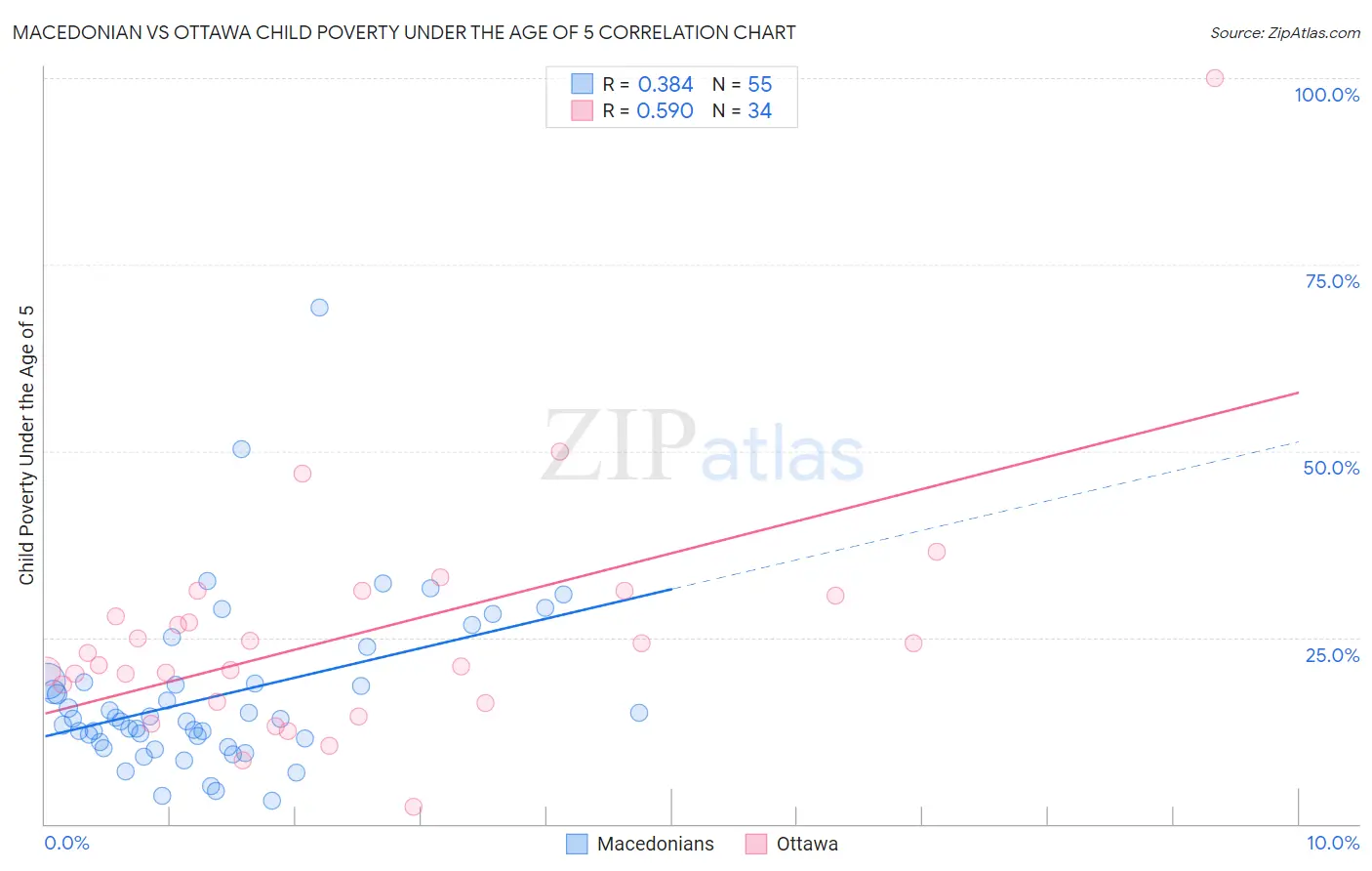 Macedonian vs Ottawa Child Poverty Under the Age of 5