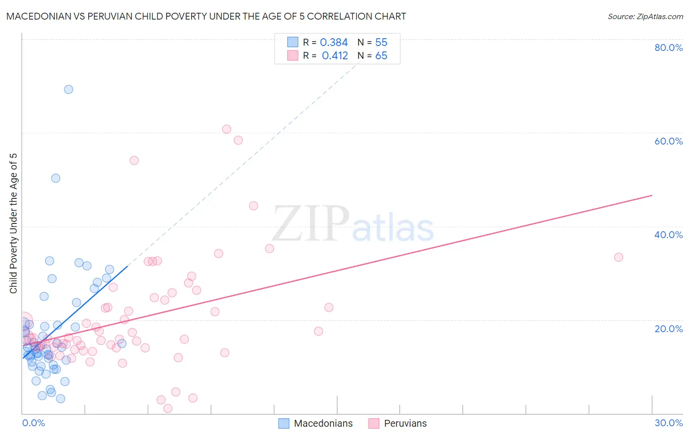 Macedonian vs Peruvian Child Poverty Under the Age of 5