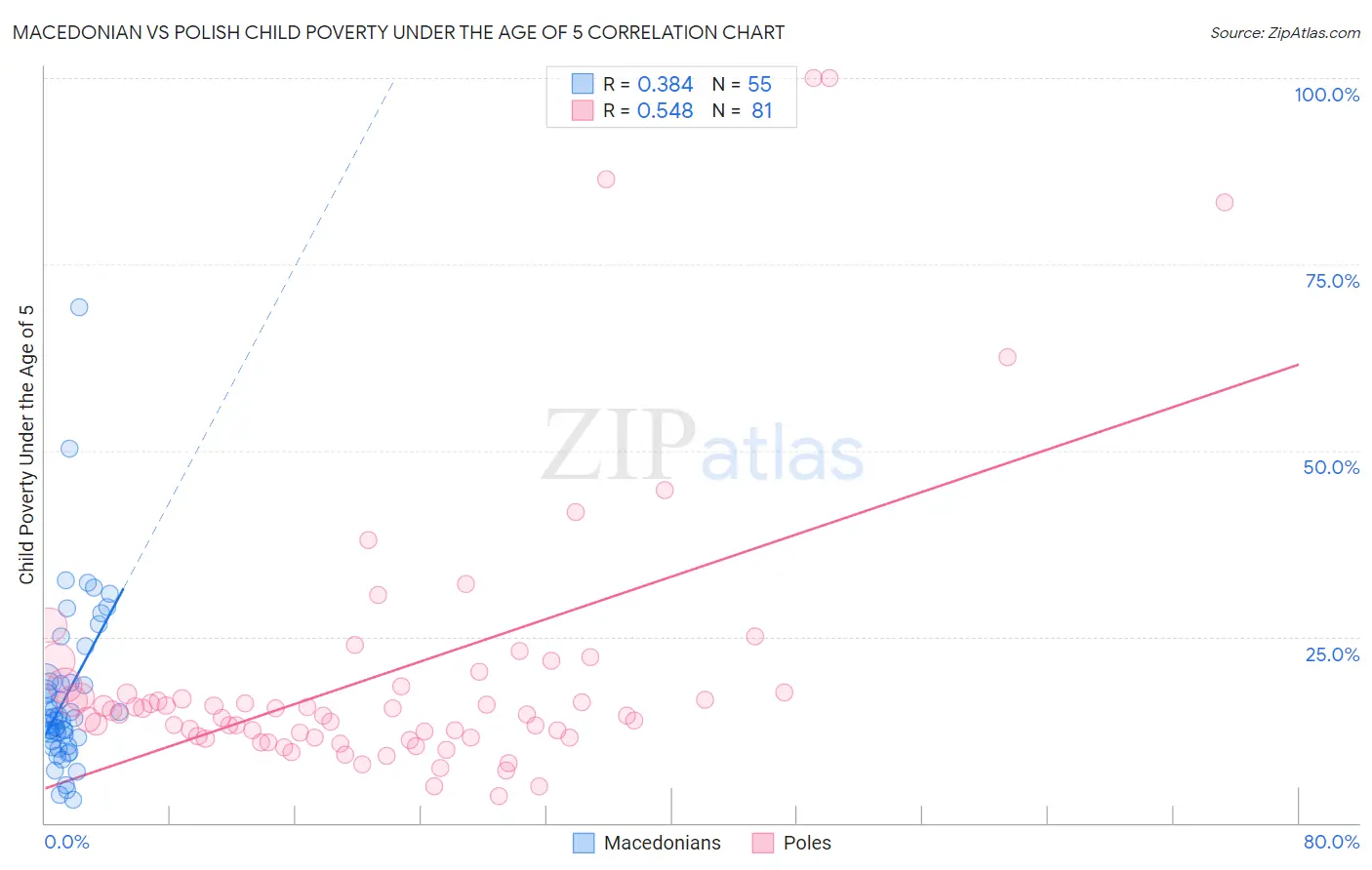 Macedonian vs Polish Child Poverty Under the Age of 5