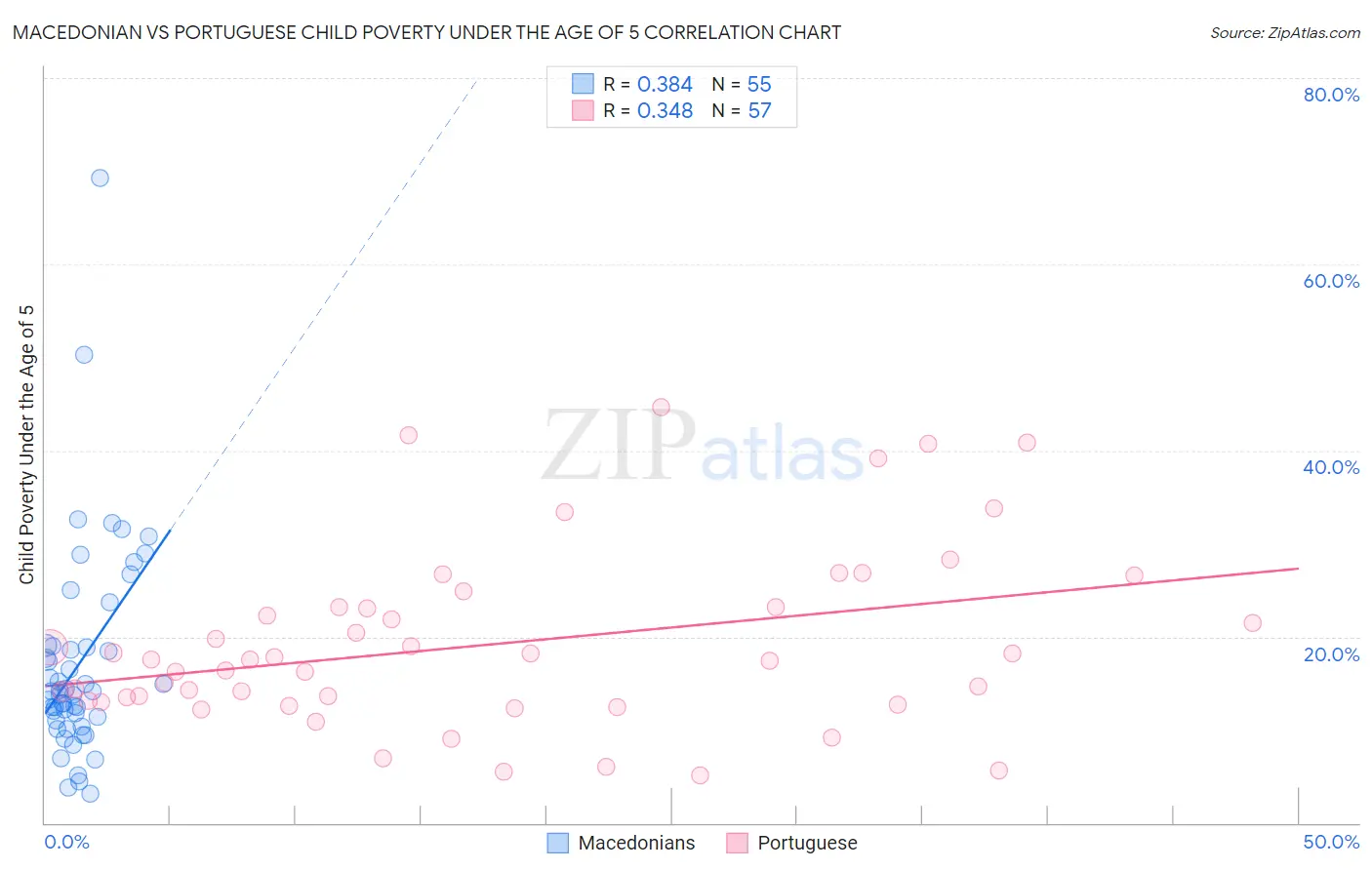 Macedonian vs Portuguese Child Poverty Under the Age of 5