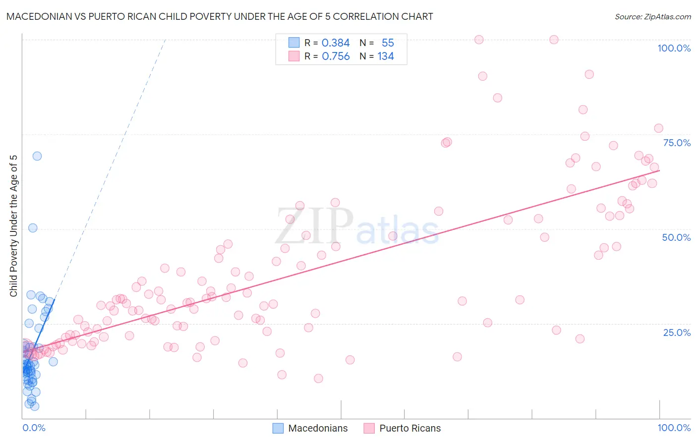 Macedonian vs Puerto Rican Child Poverty Under the Age of 5