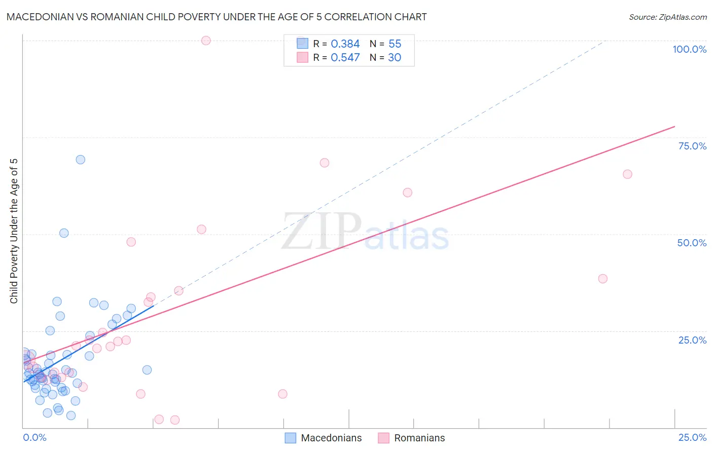 Macedonian vs Romanian Child Poverty Under the Age of 5