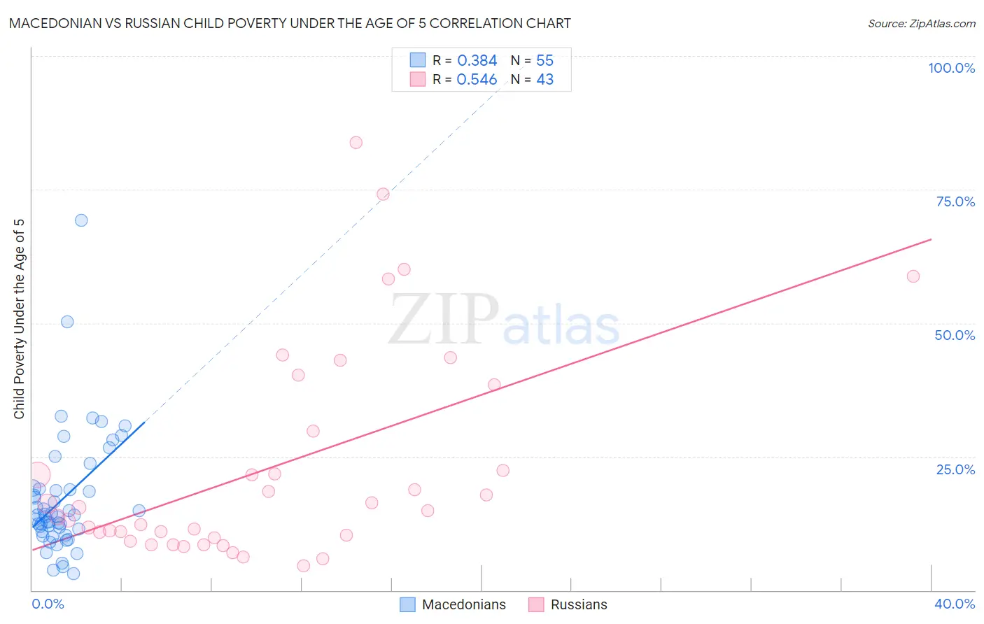 Macedonian vs Russian Child Poverty Under the Age of 5