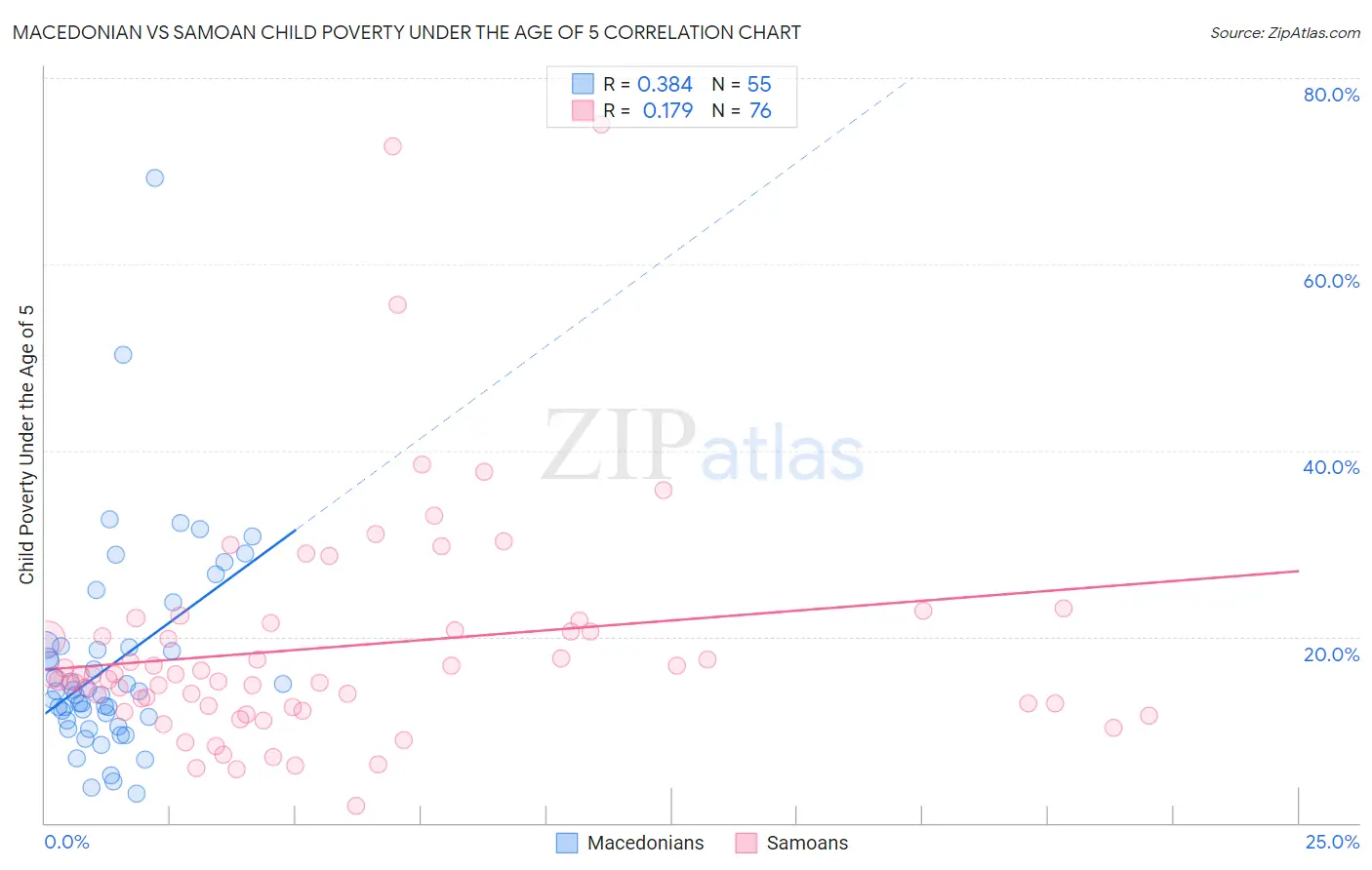 Macedonian vs Samoan Child Poverty Under the Age of 5