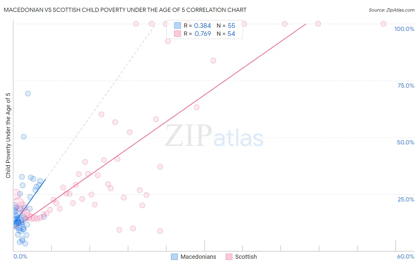 Macedonian vs Scottish Child Poverty Under the Age of 5