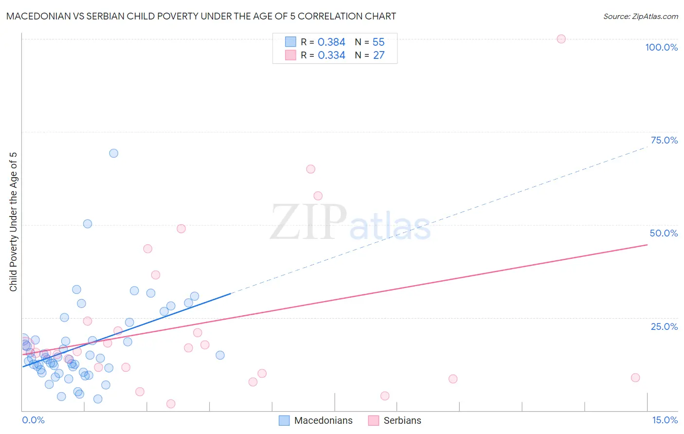 Macedonian vs Serbian Child Poverty Under the Age of 5