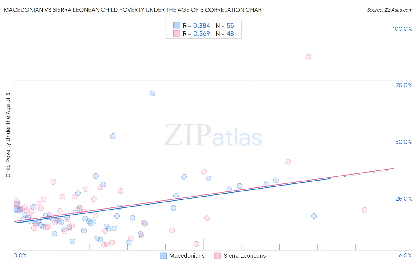 Macedonian vs Sierra Leonean Child Poverty Under the Age of 5