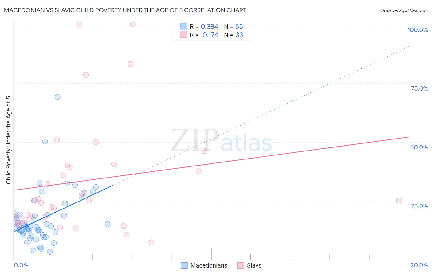 Macedonian vs Slavic Child Poverty Under the Age of 5