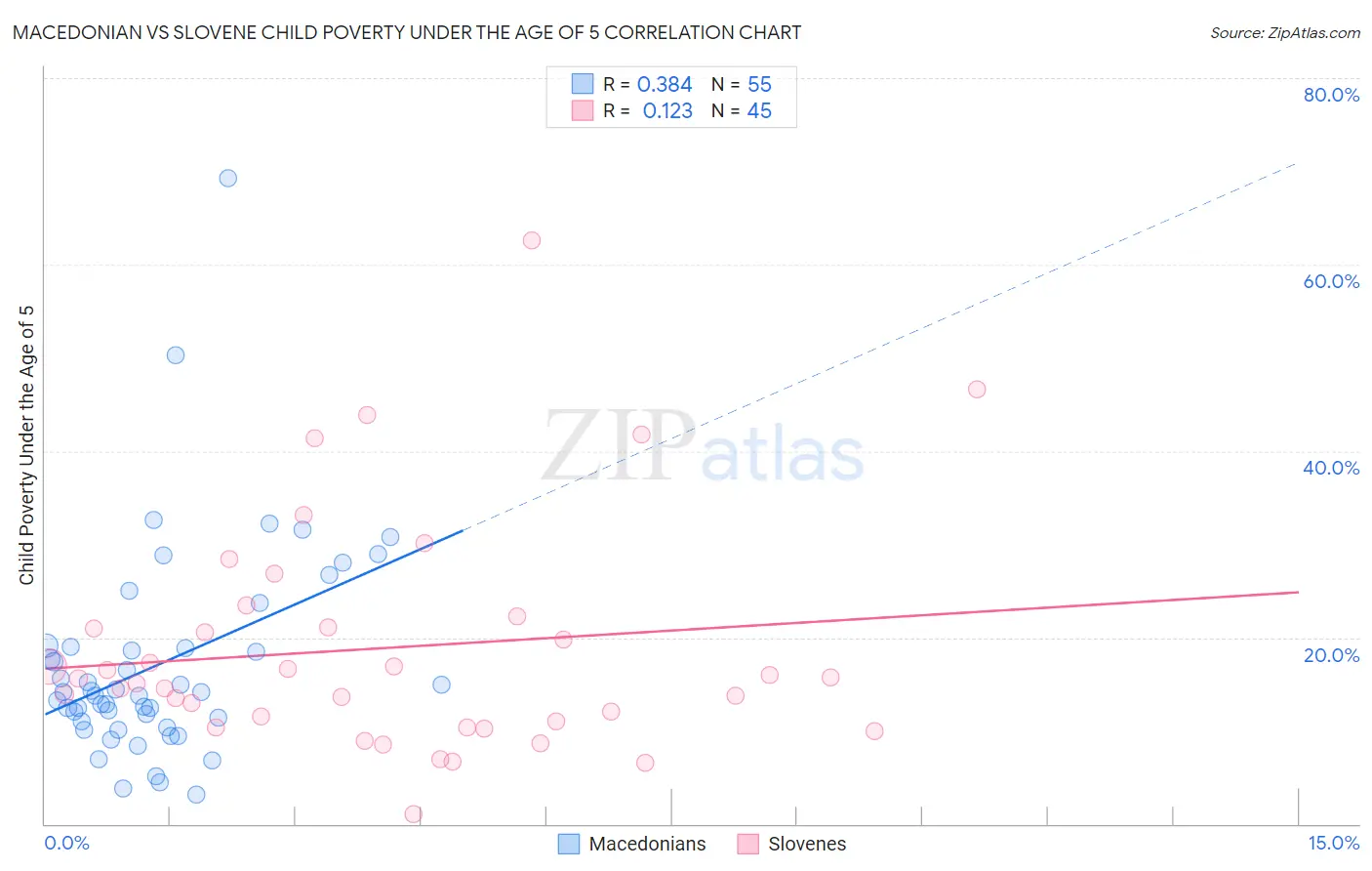 Macedonian vs Slovene Child Poverty Under the Age of 5