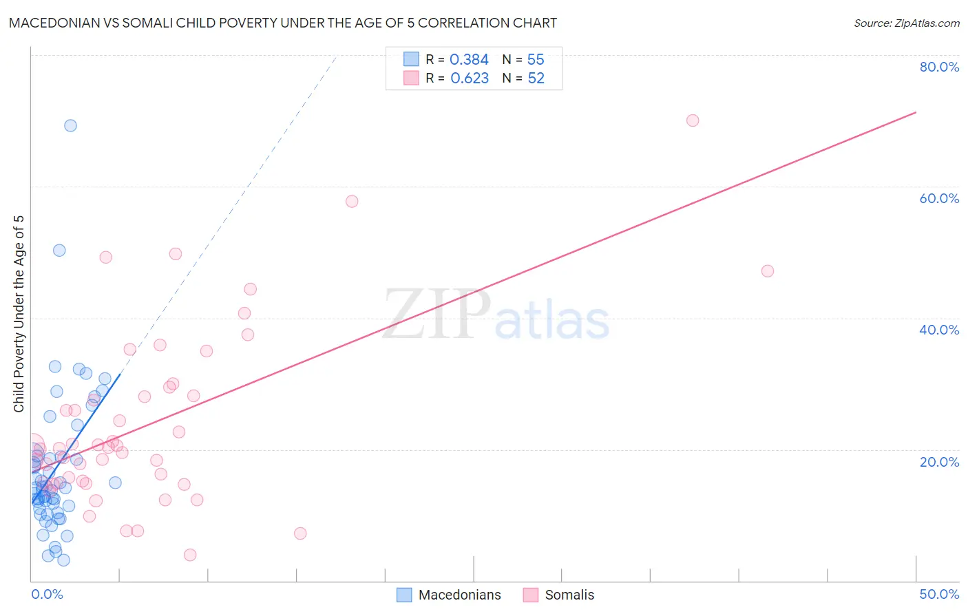 Macedonian vs Somali Child Poverty Under the Age of 5