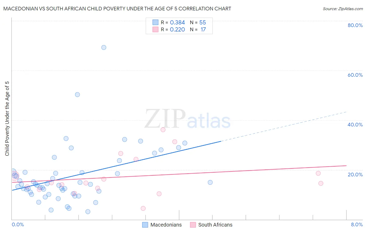 Macedonian vs South African Child Poverty Under the Age of 5