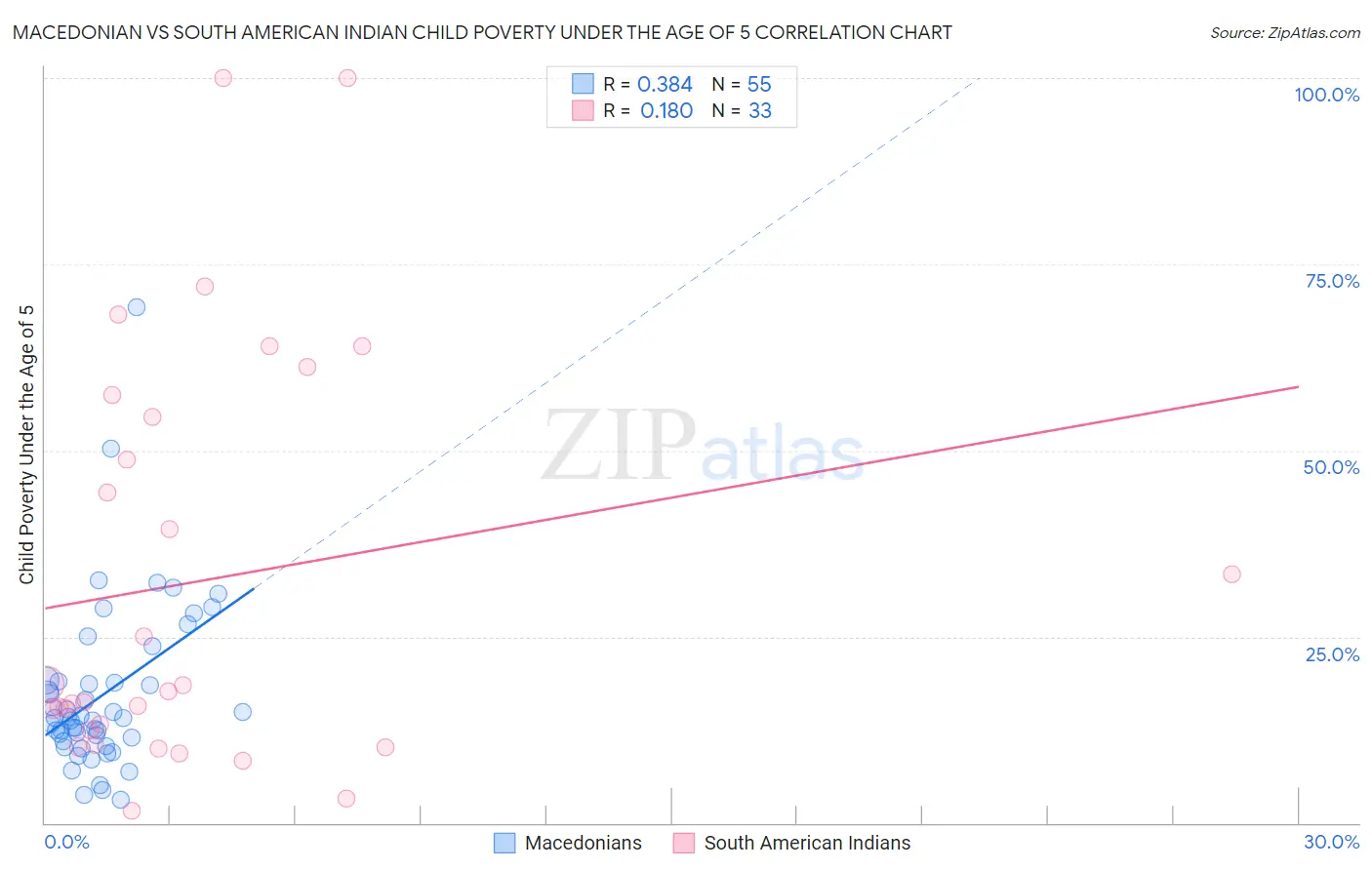 Macedonian vs South American Indian Child Poverty Under the Age of 5