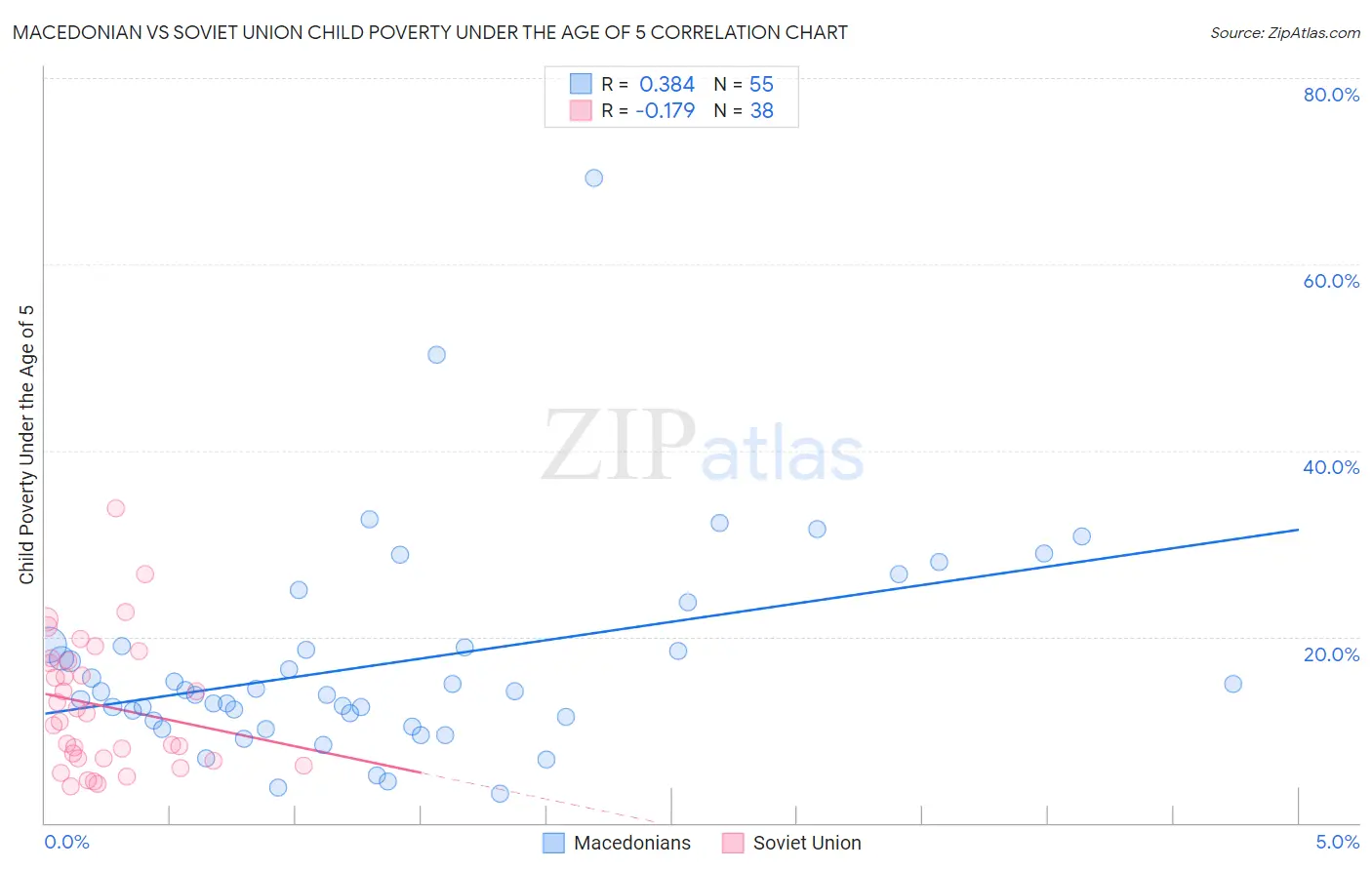 Macedonian vs Soviet Union Child Poverty Under the Age of 5