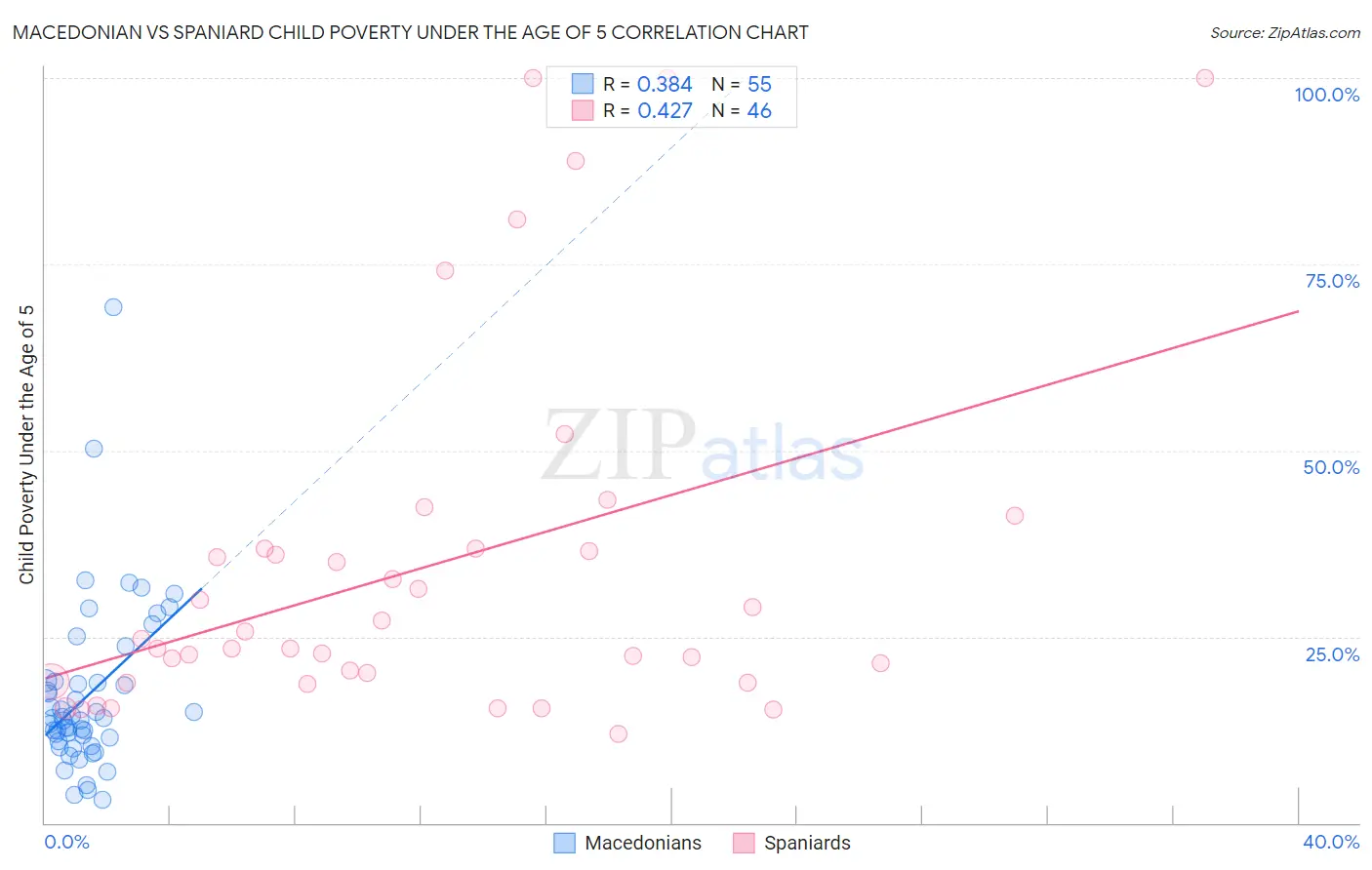 Macedonian vs Spaniard Child Poverty Under the Age of 5