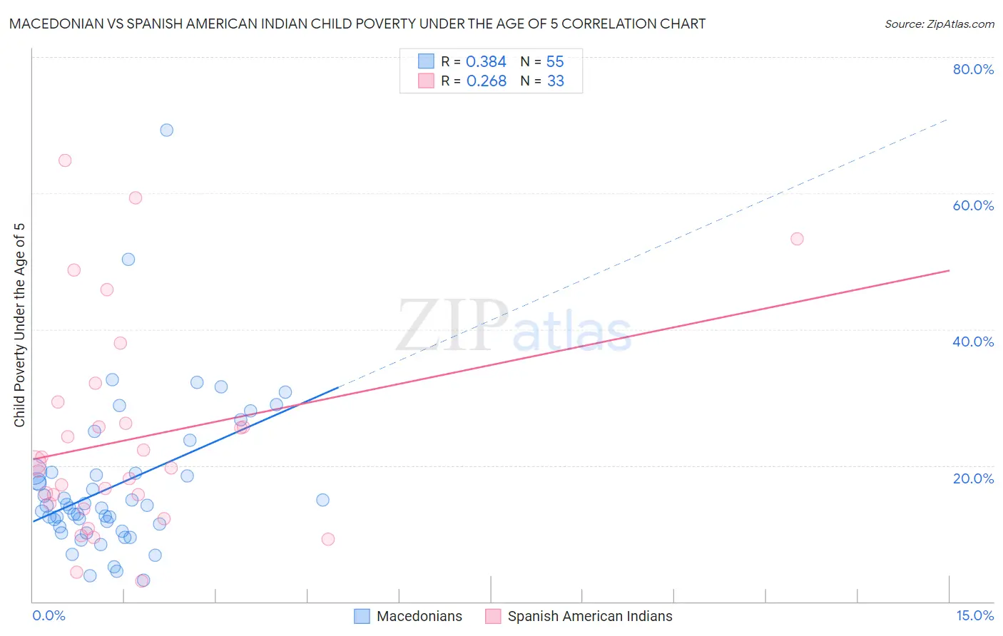 Macedonian vs Spanish American Indian Child Poverty Under the Age of 5