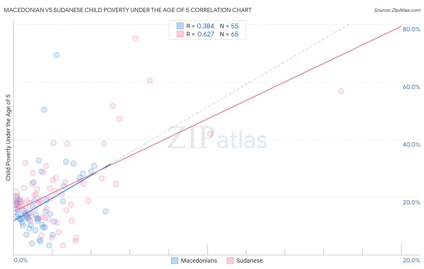 Macedonian vs Sudanese Child Poverty Under the Age of 5