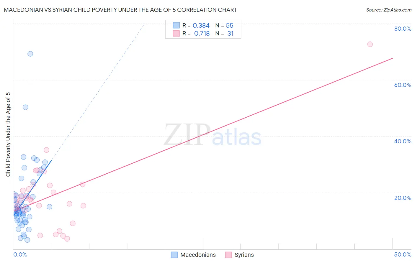 Macedonian vs Syrian Child Poverty Under the Age of 5