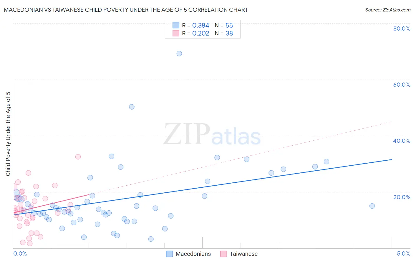 Macedonian vs Taiwanese Child Poverty Under the Age of 5