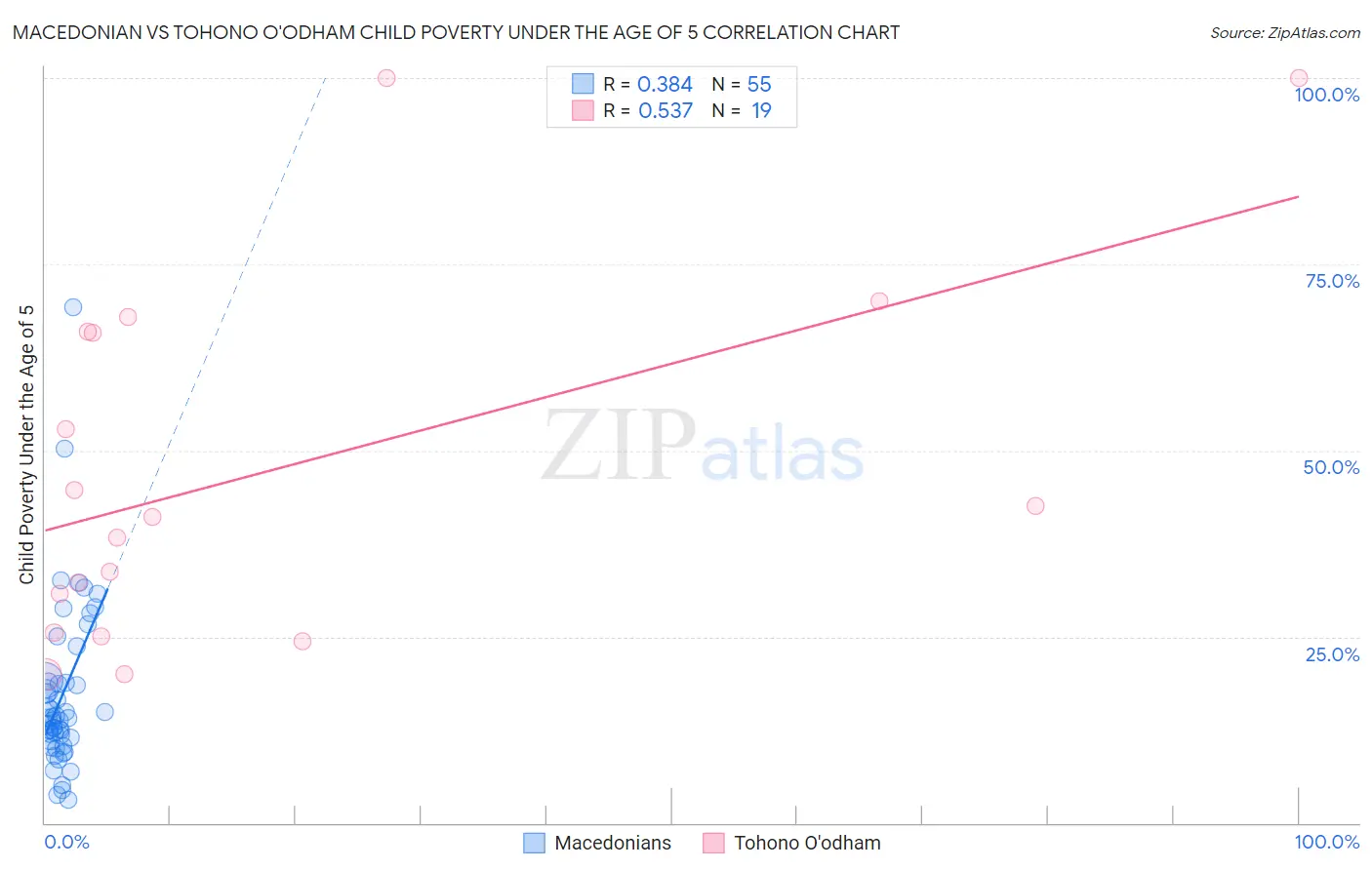 Macedonian vs Tohono O'odham Child Poverty Under the Age of 5