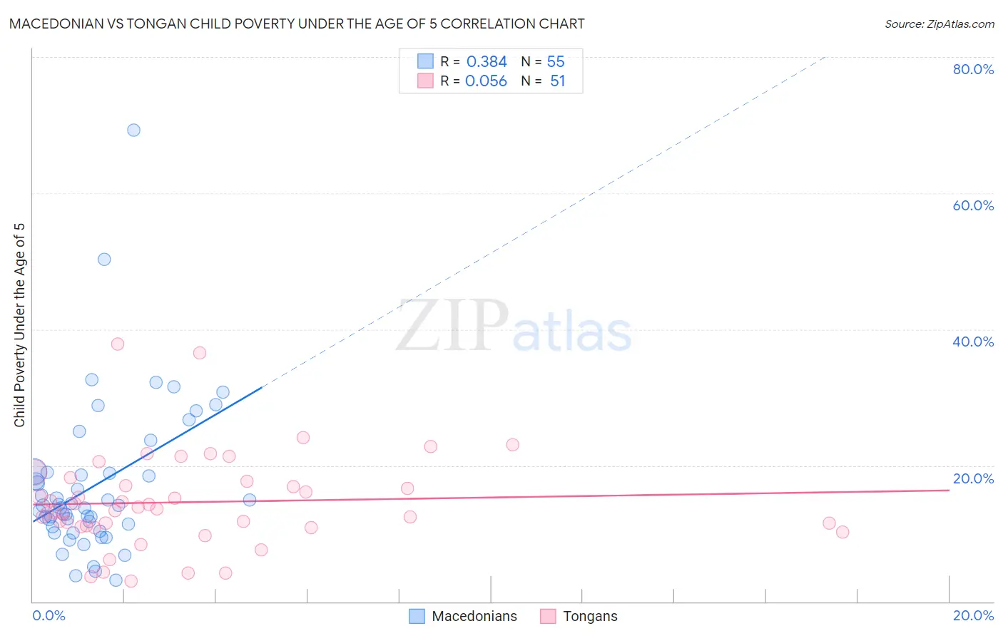 Macedonian vs Tongan Child Poverty Under the Age of 5