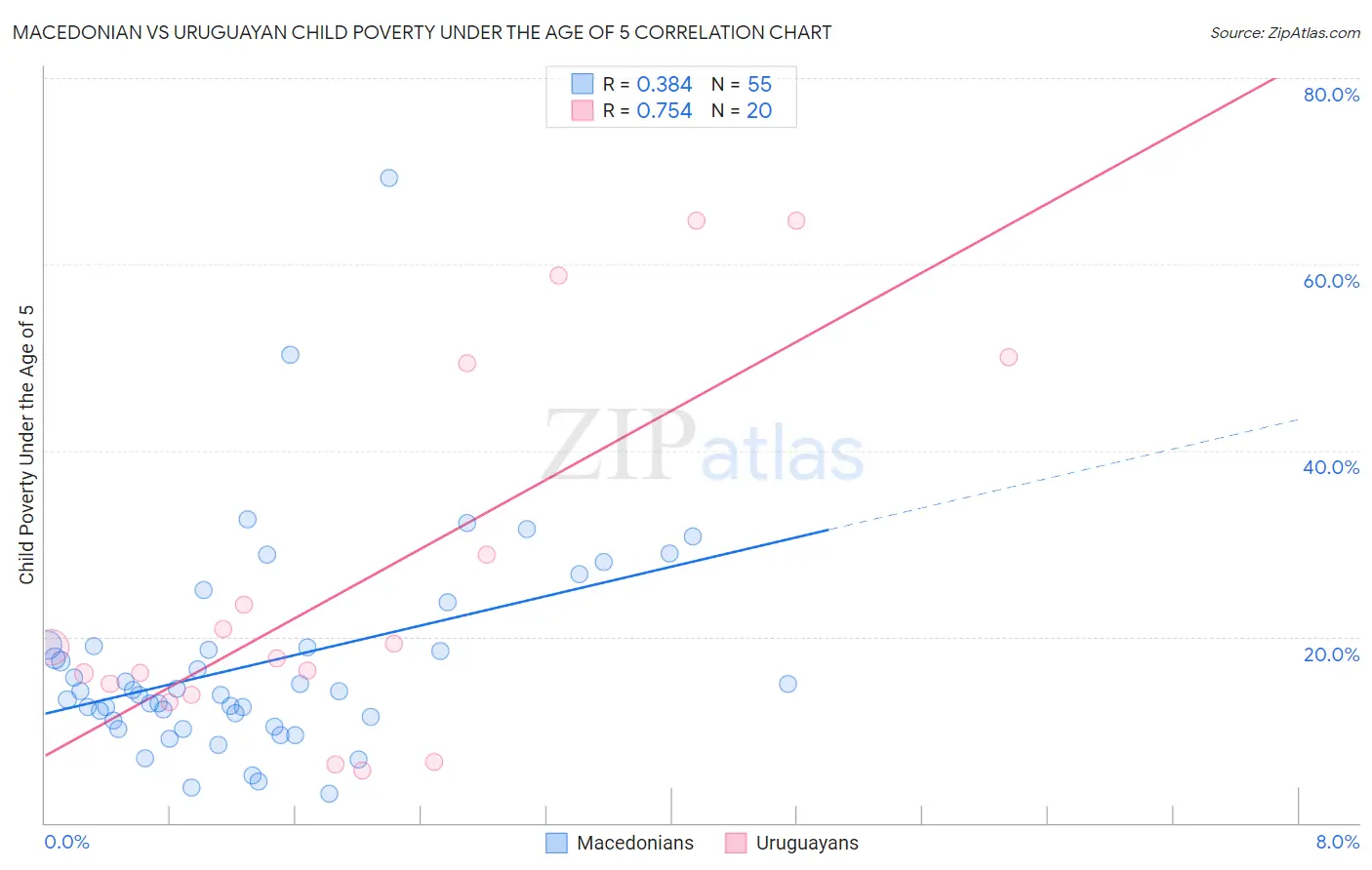 Macedonian vs Uruguayan Child Poverty Under the Age of 5